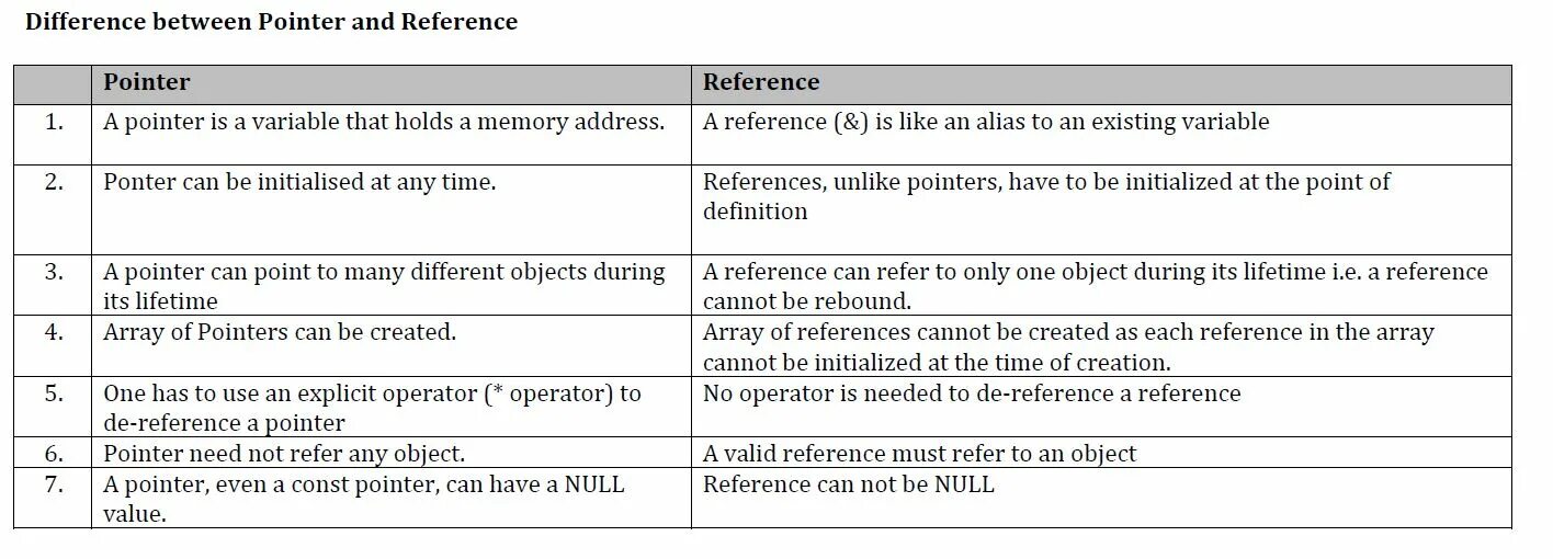 Forbids comparison between pointer and integer fpermissive. Pointers vs references c++. reference by pointer. ituran pointer. internal pointer variable meme.