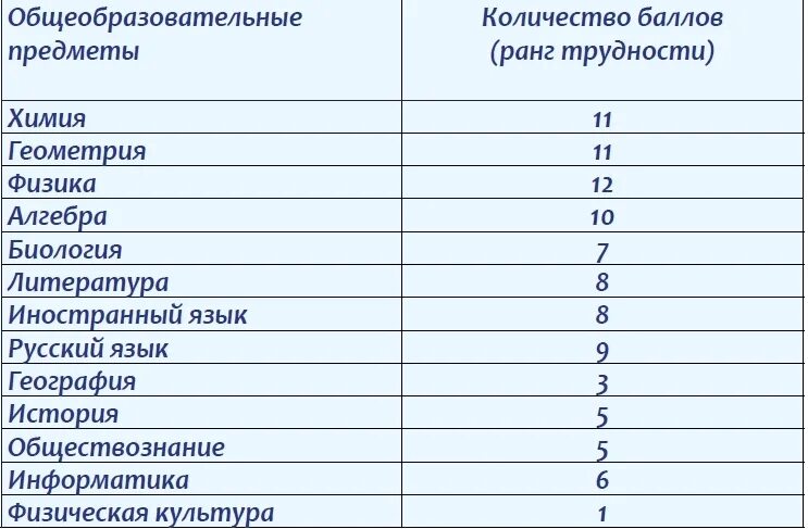 Количество уроков в 8 классе. САНПИН контрольные работы в школе. Общеобразовательные предметы количество баллов (ранг трудности). Количество контрольных работ в день по санпину. Сколько уроков в 7 классе.