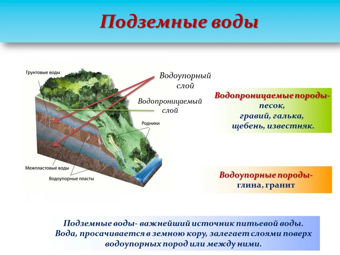 Водопроницаемые горные породы. Водопроницаемый слой. Водопроницаемые и водоупорные горные породы. Водопроницаемые породы и водоупорные породы. Слой породы 5