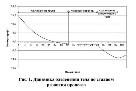 Сколько остывает плита