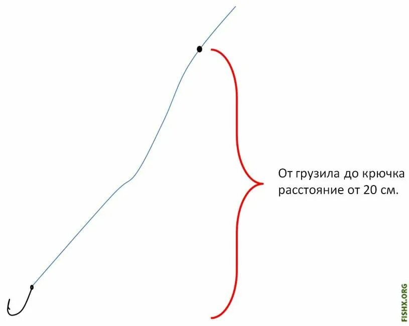 Поплавочная оснастка огруженная для течения. Поплавок грузило крючок. Расстояние грузила крючка. Удочка поплавок крючок грузила леска. От крючка до грузила.