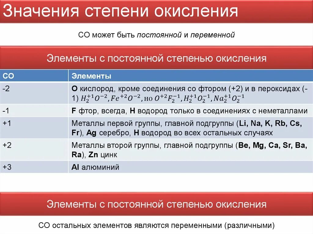 Элементы проявляющие отрицательную степень окисления. Элементы которые могут проявлять степень окисления +1. Элементы которые могут проявлять степень окисления +5. Степени окисления элементов таблица. Элементы которые проявляют степень окисления +2.