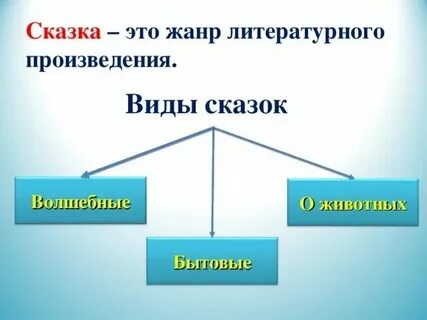 Сказка понятие и определение