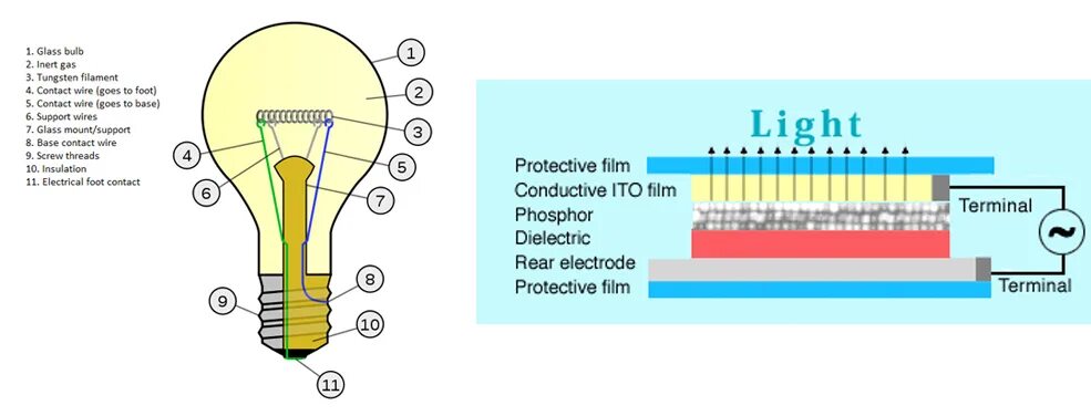 таблица смд светодиодов 3528. светотехника физика. лампа накаливания рн 12-100-2. лампочка вид снизу. Smd светодиоды 12 вольт таблица.