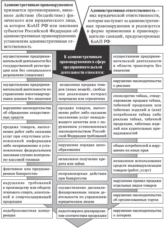 Административное правонарушение в области предпринимательской. Правонарушения в области предпринимательской деятельности. Правонарушения в области предпринимательской деятельности примеры. Таблица административные правонарушения. Примеры правонарушений в предпринимательской деятельности.