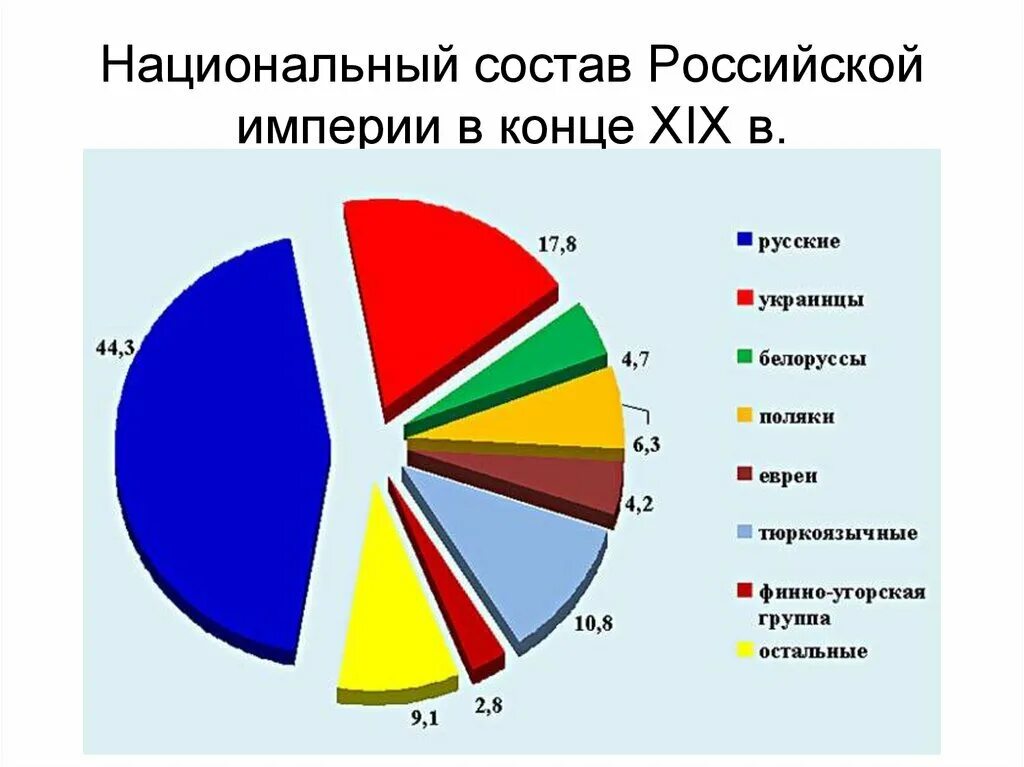 Национальный состав истории. Национальный состав Российской империи в начале 19 века. Национальный состав России на рубеже 18 19 веков. Диаграмма населения России 19 века. Национальныймсостав Российской империи.