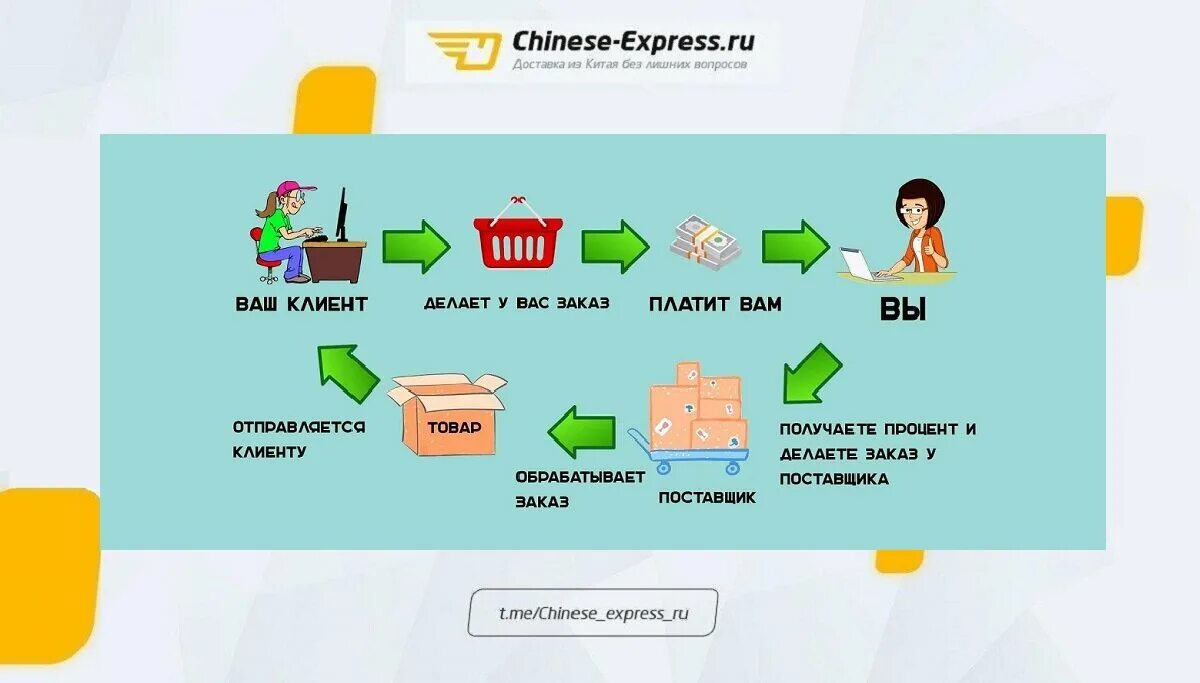 Схема дропшиппинга. Модель дропшиппинга. Дропшиппинг схема. Интернет магазин для дропшиппинга.