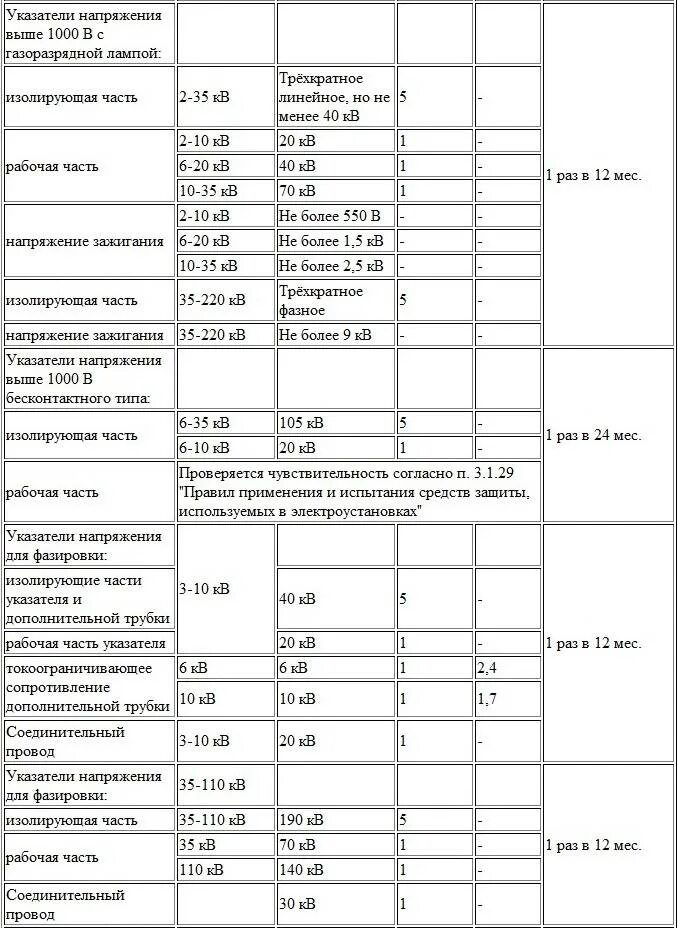 Какая периодичность для указателей напряжения. Период испытаний средств защиты в электроустановках. Сроки поверки средств защиты в электроустановках до 1000в и выше. Защитные средства в электроустановках сроки испытаний. Сроки испытаний электрозащитных средств до и выше 1000.