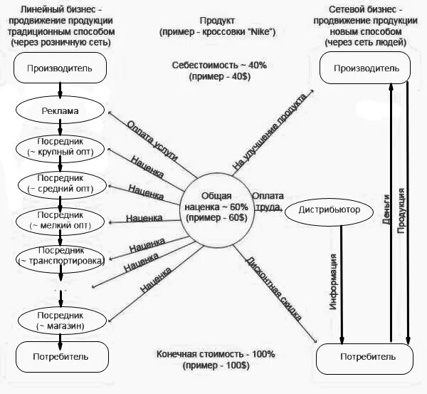 Сеть реализации продукции. Схема продвижения продукта. Схема продвижения бизнеса. Схема продвижения товара в сетевом. Способы продвижения продукта схема.