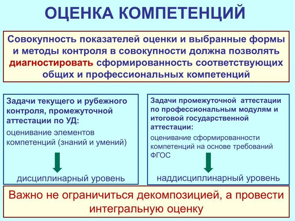 Оценка развитие компетенций