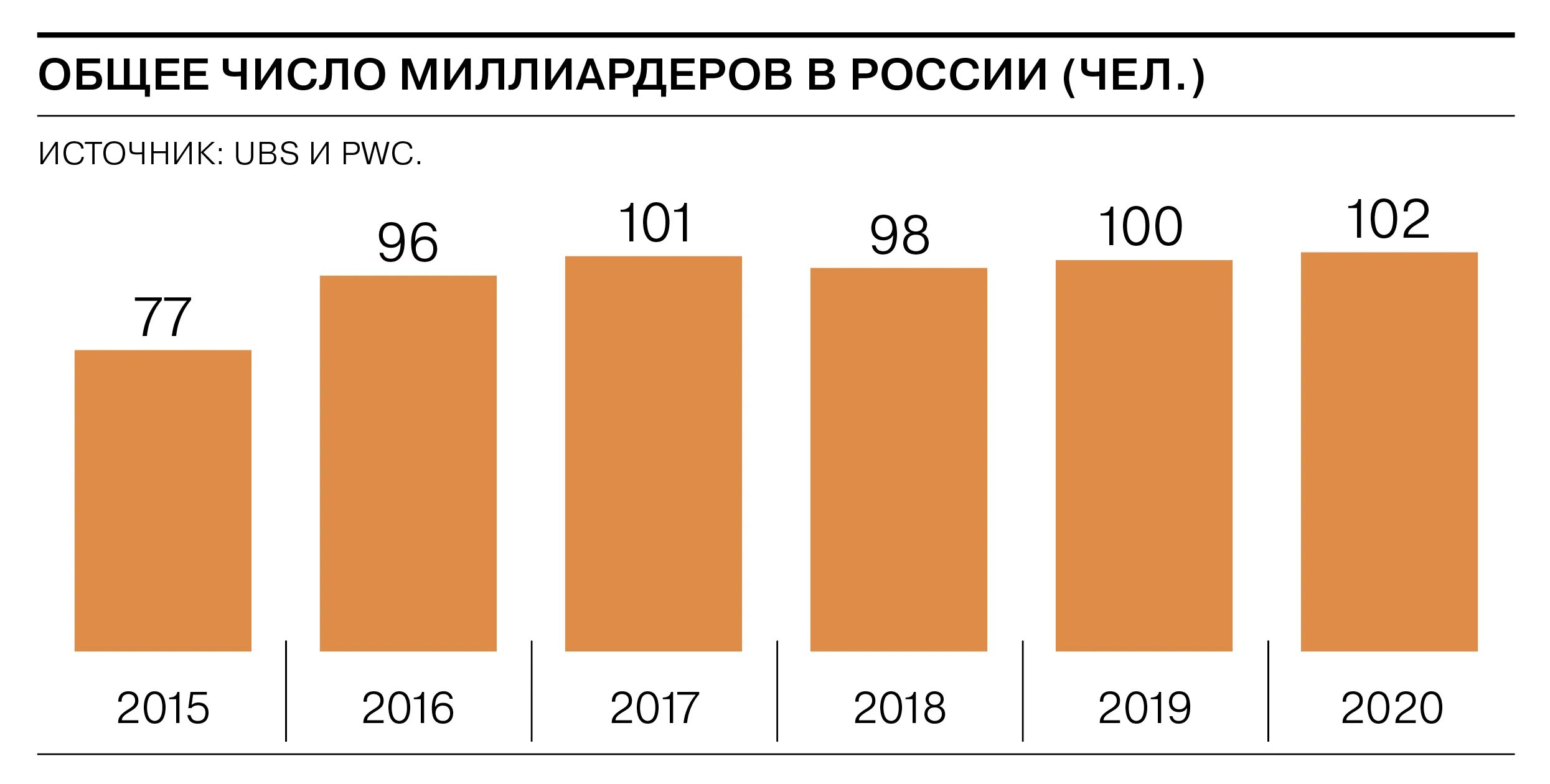 Сколько составляет состояние. Число миллиардеров в России. Рост числа миллионеров в России. Количество долларовых миллиардеров в России. Число миллиардеров в России по годам.