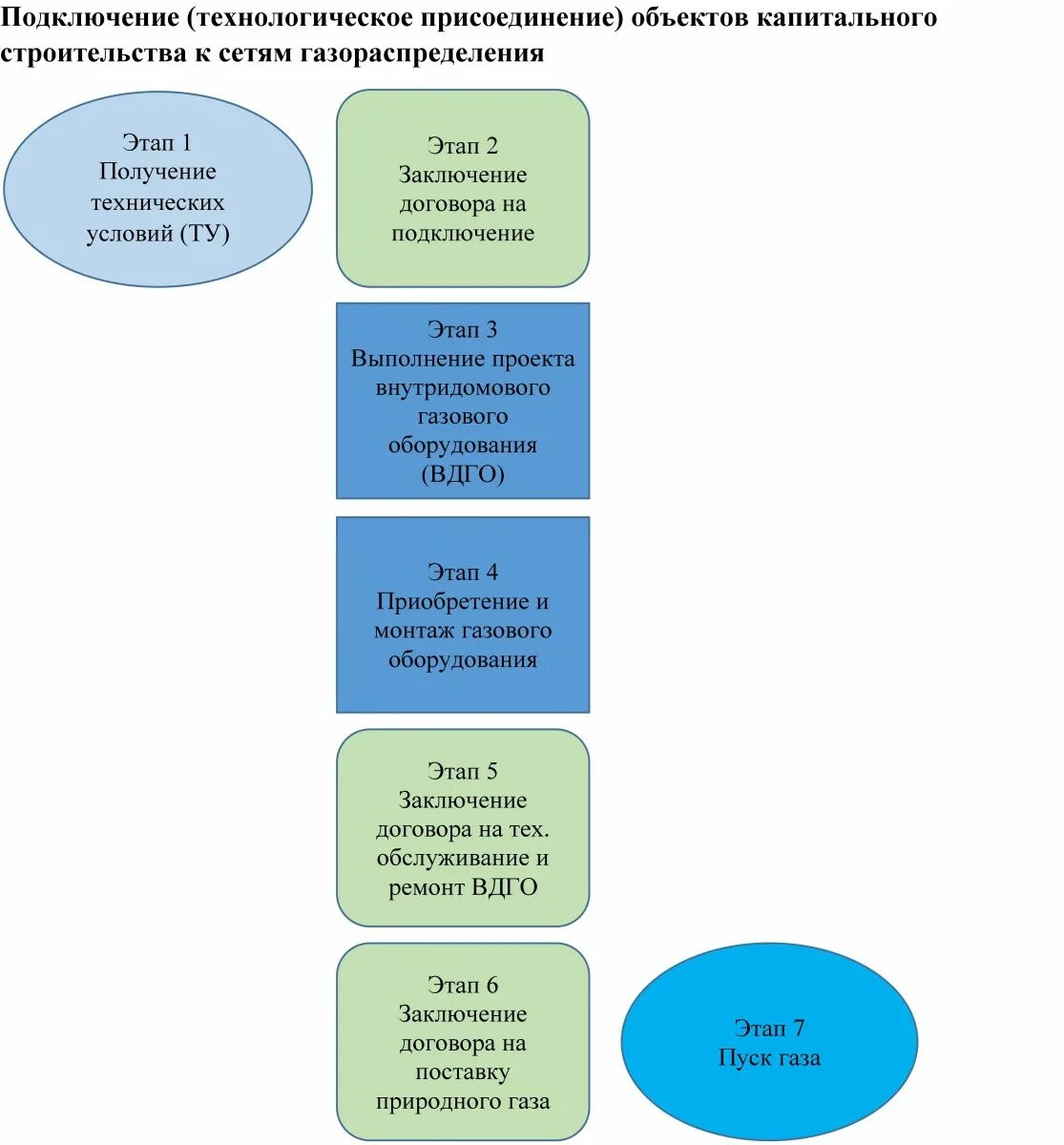 Технологическое присоединение 2025. Подключение к сетям газораспределения. технологическое присоединение газа это. технологическое присоединение к сетям газоснабжения. подключение технологическое присоединение газ.
