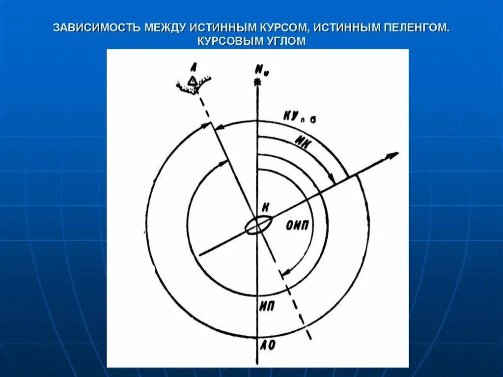 Курсовой угол. Истинный курс истинный Пеленг. Курсовой угол истинный Пеленг. Пеленг курсовой угол.