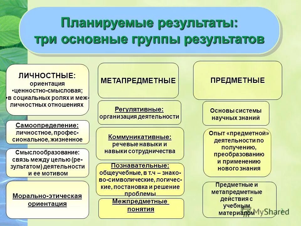 Планируемые Результаты примеры. Планируемые Результаты урока. Открытие нового знания планируемые Результаты. Предметные планируемые Результаты. Какие планируемые результаты есть