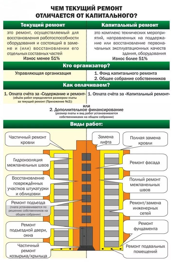 Разница капитального и текущего ремонта. Текущий и капитальный ремонт. Виды капитального ремонта. Различия капремонта и текущего ремонта.