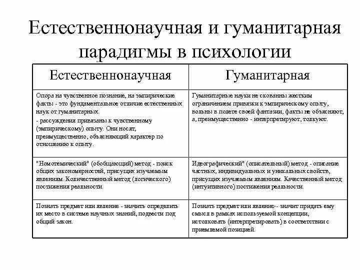 Естественно-научной парадигмы в психологии. Естественнонаучная и гуманитарная парадигмы в психологии. Естественно научные и Гуманитарные парадигмы в психологии. Естественно-научные и Гуманитарные подходы к психологической науке. Парадигмы научного знания