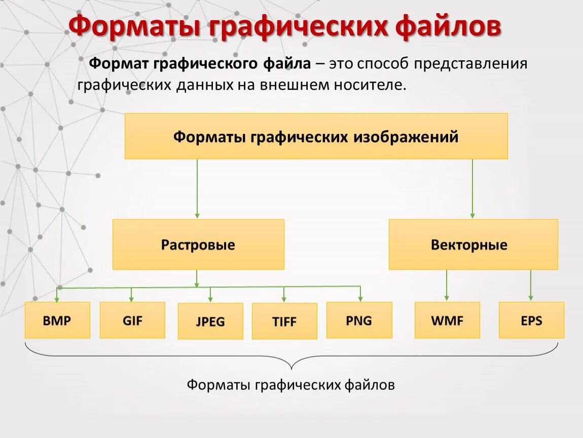 Основные виды графических данных. Форматы графических файлов таблица Информатика 7 класс. Универсальный Формат растровых графических файлов. Перечислите Форматы графических файлов. Схема Форматы графических файлов.