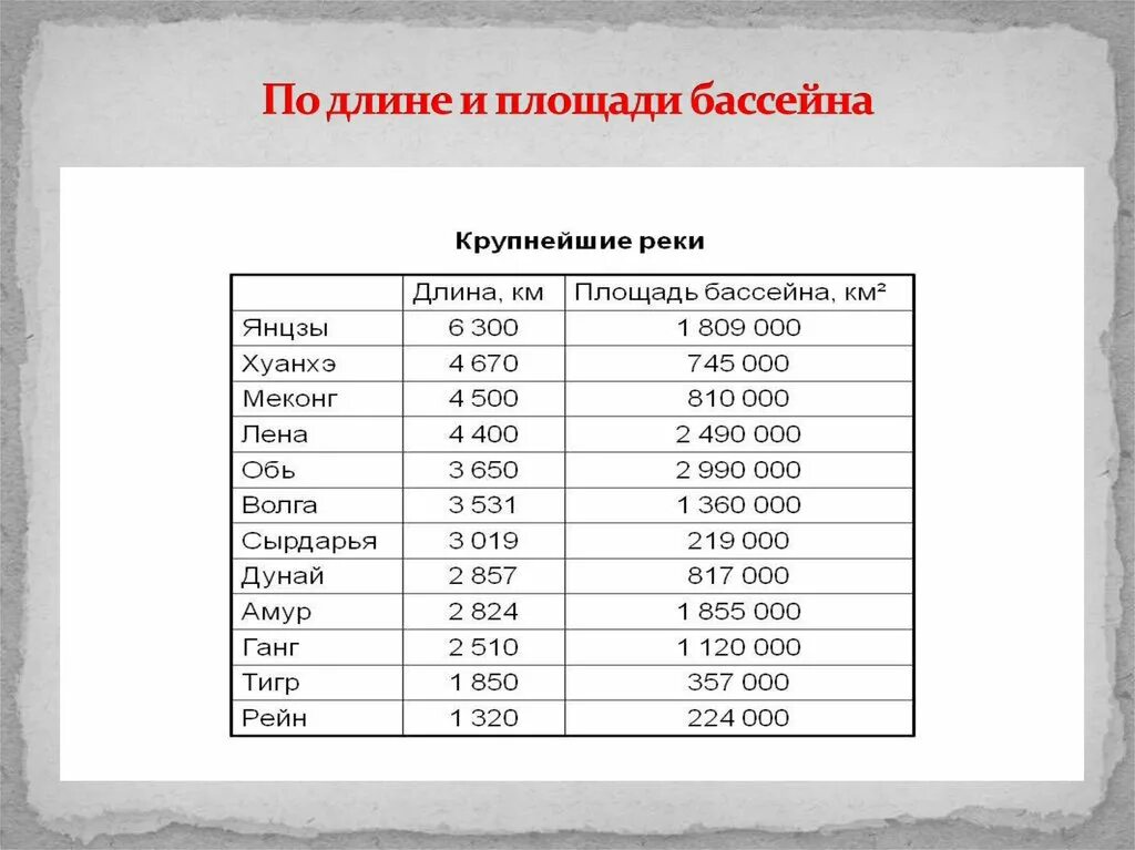 Воды евразии 7 класс. Внутренние воды Евразии. Внутренние воды Евразии 7 класс география. Площадь бассейна. Внутренние воды Евразии 7 класс таблица.