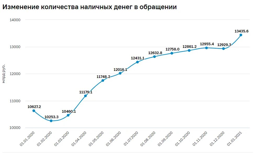 Изменение количества денег. Объем наличных денег в обращении. Изменение количества наличных денег в обращении. Объем наличных денег в обращении в РФ. Изменение количества наличных денег в обращении 2022.