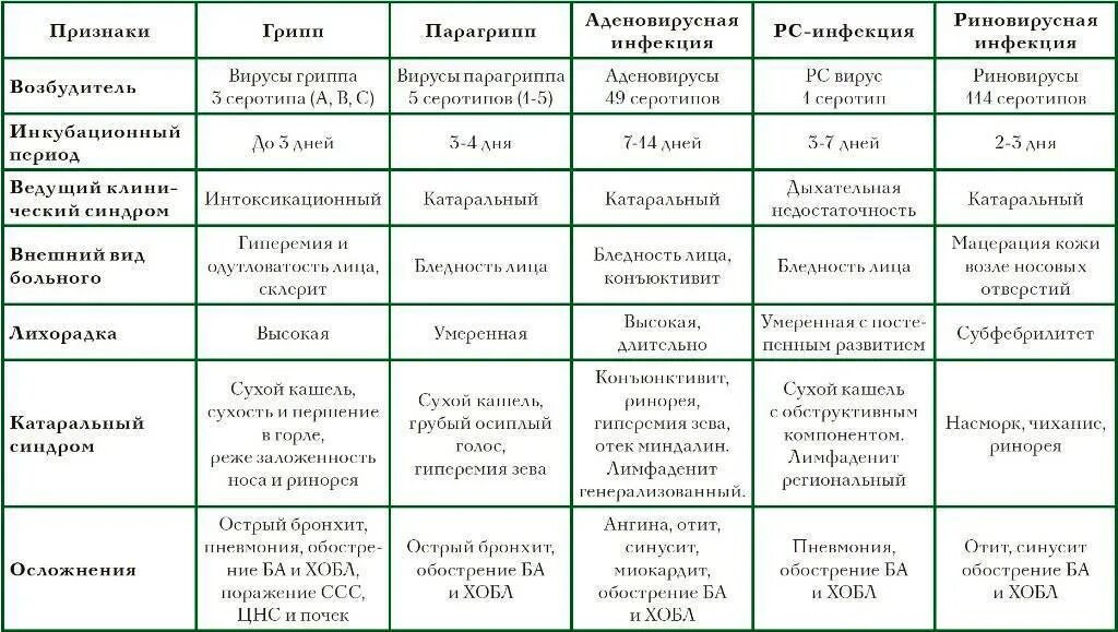 Грипп диагноз лечение. Дифференциальная диагностика воздушно капельных инфекций таблица. Дифференциальная диагностика воздушно капельных инфекций. Таблица дифференциальный диагноз острых респираторных вирусных. Грипп парагрипп аденовирусная инфекция таблица.