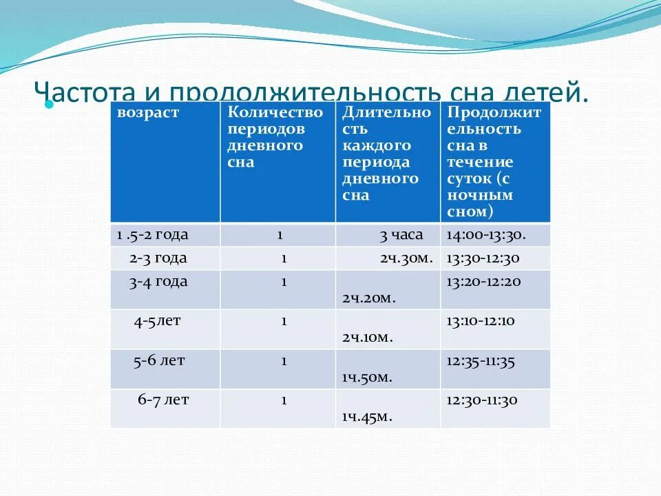 Гигиеническая организация сна детей в дошкольных учреждениях. Продолжительность дневного сна в детском саду. Продолжительность сна в ДОУ. Организация сна ребенка в дошкольном учреждении. Новые возрастные группы