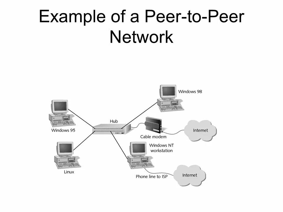 Had to peer. Схема peer-to-peer сети. Peer to peer Network. Peer to peer модель. Модель передачи данных peer-to-peer схема.