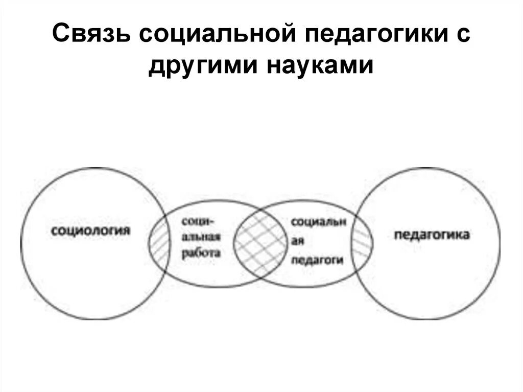 Социальная педагогика в других науках схемах. Взаимосвязь социальной педагогики с другими науками. Социальная педагогика схема. Взаимосвязь основных категорий педагогики.