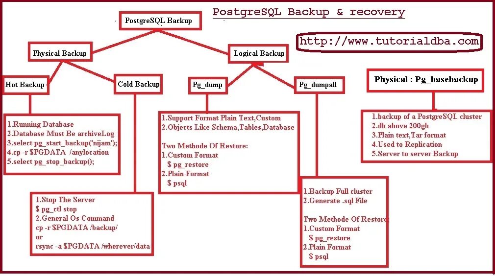 Копирование postgresql. Backup базы в postgresql. postgresql формат .backup. резервное копирование postgresql. бэкап postgres.