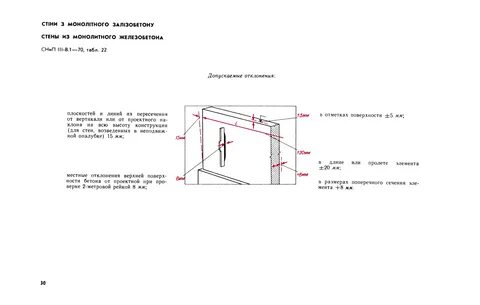Вертикальное отклонение стены