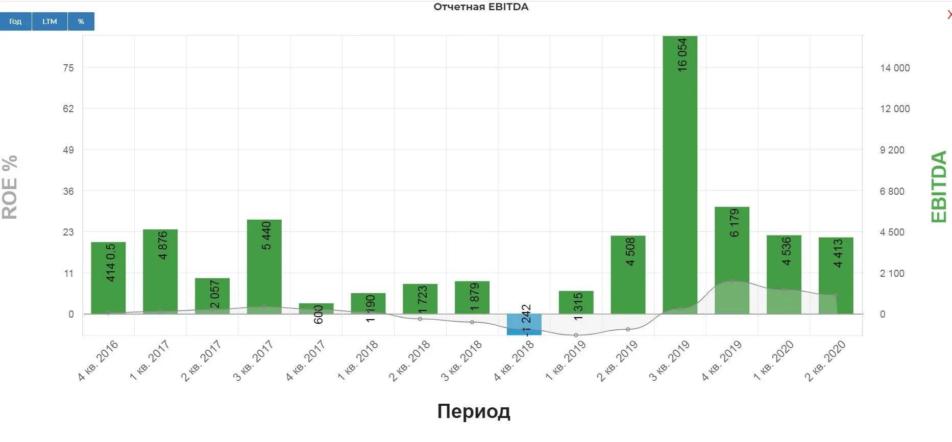 9 раза по сравнению с. Доход компании растёт. Рост выручки компании. Выручка ДНС 2020. Выручка Kaspersky 2020.