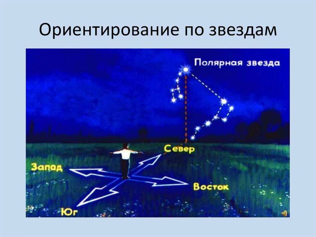 Полярная звезда маршрут. Ориентирование по звездам. ориентироваться на местности по звездам. ориентирование по звездам полярная звезда. ориентирование по звездам и луне.