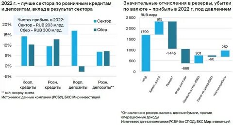 Прибыль по кредитам