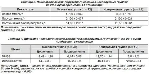 Лактат анализ