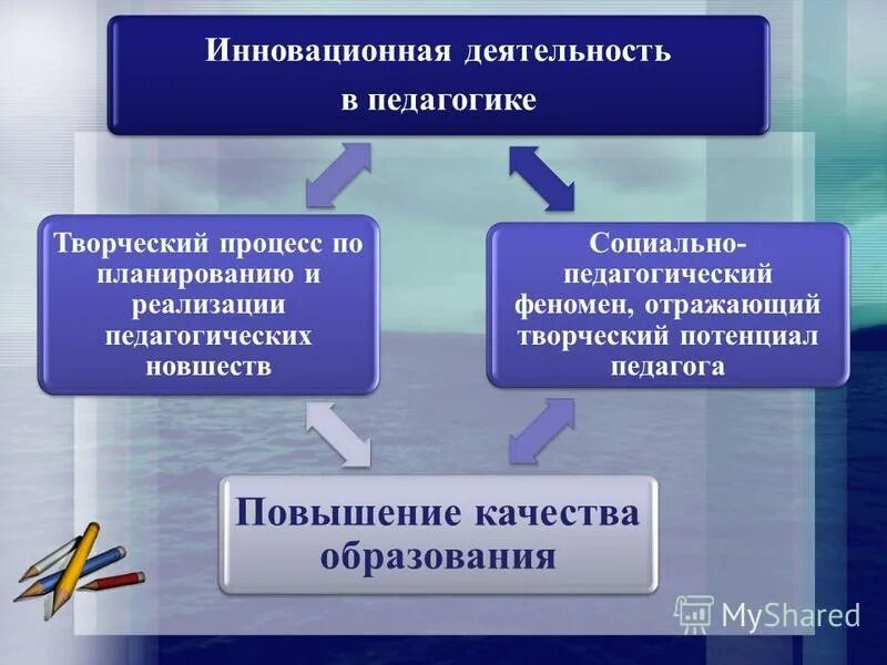 Объект педагогической инноватики. Инновационная деятельность это в педагогике. Инновационные процессы в педагогической деятельности. Инновационная деятельность учителя. Основные инновации в педагогике.