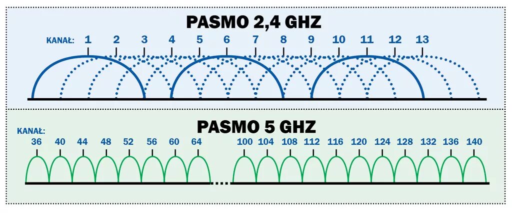 Частоты 2.4 ГГЦ каналы. Частоты Wi-Fi 2.4 ГГЦ. Частоты каналов WIFI 5ггц. Диапазоны Wi-Fi 2.4ГГЦ 5ггц.