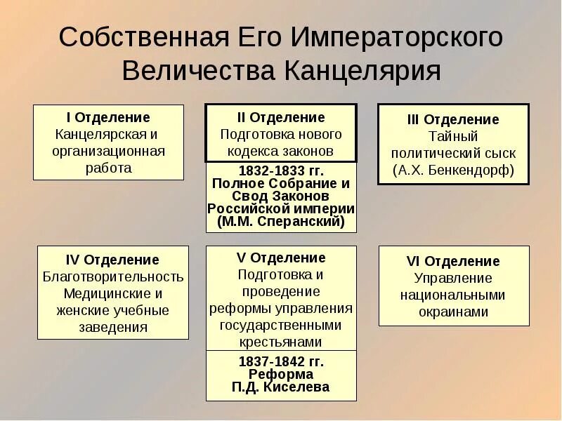 Отделения его Императорского Величества канцелярии Николая 1. Его Величества канцелярия Николая 1 отделения. Указ о сыске год