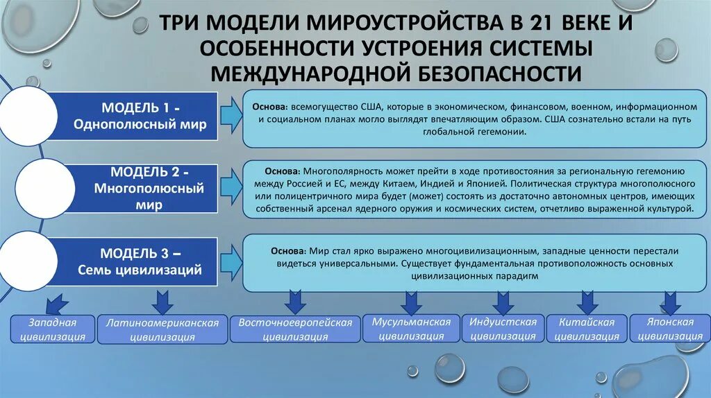 Современные концепции мироустройства. Западная модель мироустройства. Модель глобального мироустройства. Западные теории мироустройства.