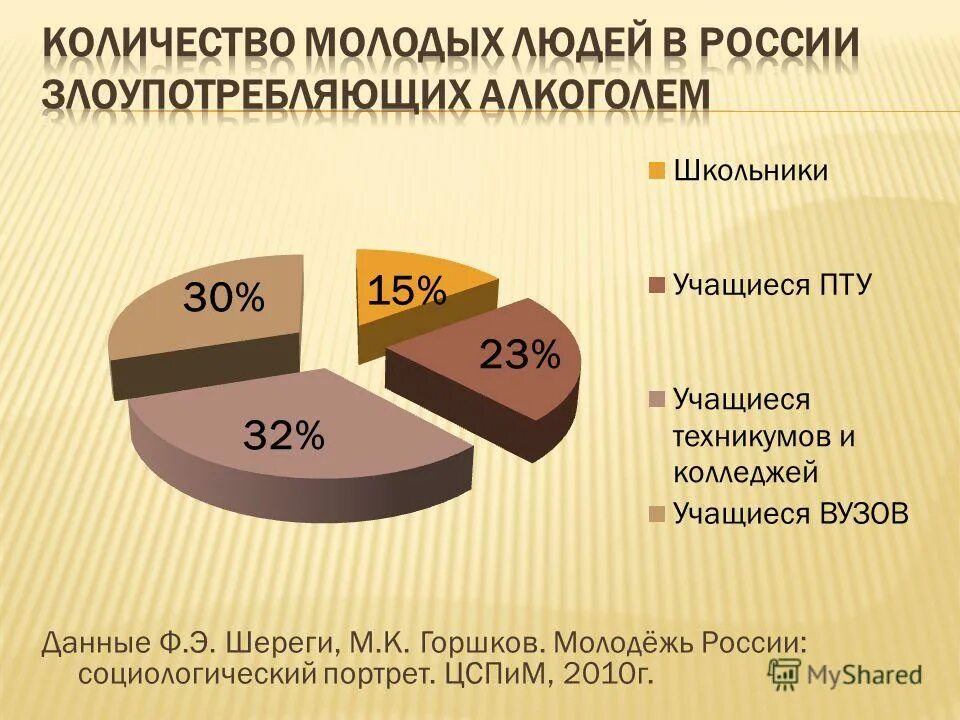 Сколько пьющих в россии. Алкоголизм среди молодежи статистика. Диаграмма алкоголизма. Диаграмма алкоголизма в России.