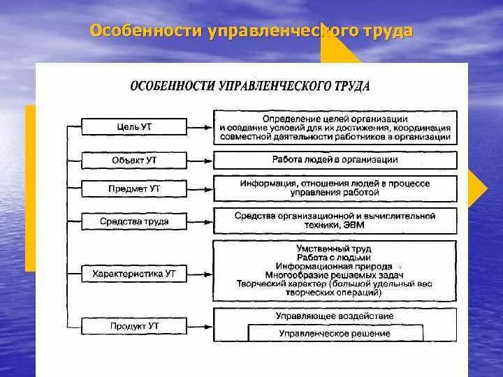 Предмет труда менеджера. Особенности управления деятельностью предприятия. природа управленческого труда. информация как предмет управленческого труда. предметом управленческого труда является.