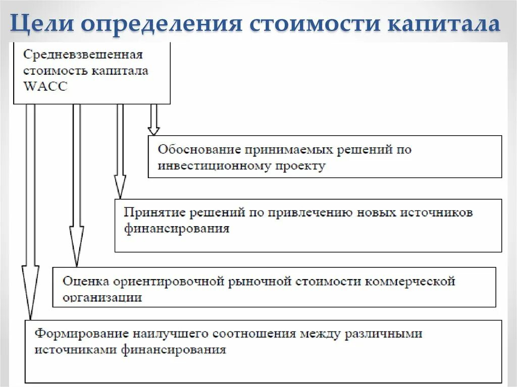 Хозяйственного использования собственником различных видов капитала. Оценка стоимости капитала. принципы формирования капитала. определение стоимости цели. принципы управления капиталом предприятия.