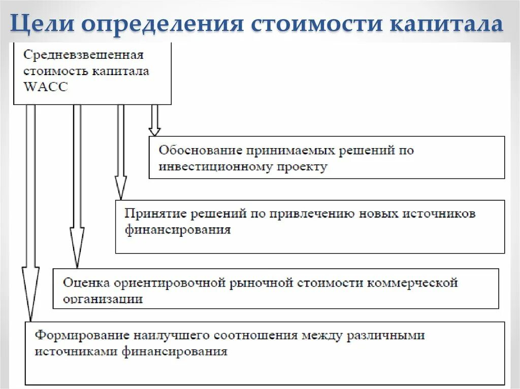 Оценка стоимости капитала. Цель управления капиталом. Методы оценки капитала. Принципы управления капиталом предприятия. Рыночная оценка капитала стоимость