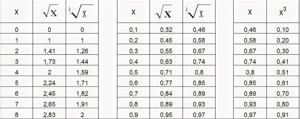 Куб корень из 8. Кубический корень из 5. Кубический корень из 0, 002. Кубический корень из 0,5. Кубический корень из 2.