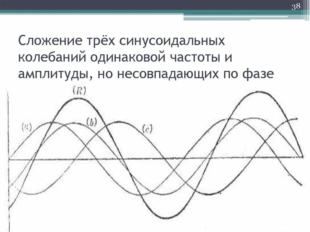 Амплитуды колебаний одинаковы. Частота синусоиды. сложение синусоидальных колебаний. синусоида с разной фазой. амплитуда колебаний синусоиды.