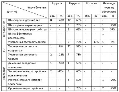 1 группа шизофрении