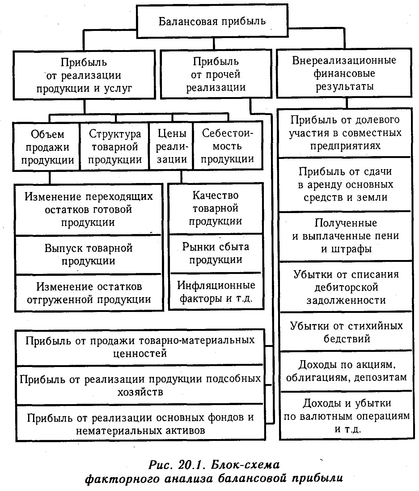 Схема балансовой прибыли. Формирование балансовой прибыли таблица. Формула прибыли от реализации продукции. Схема формирования балансовой прибыли. Доходы от реализации активов