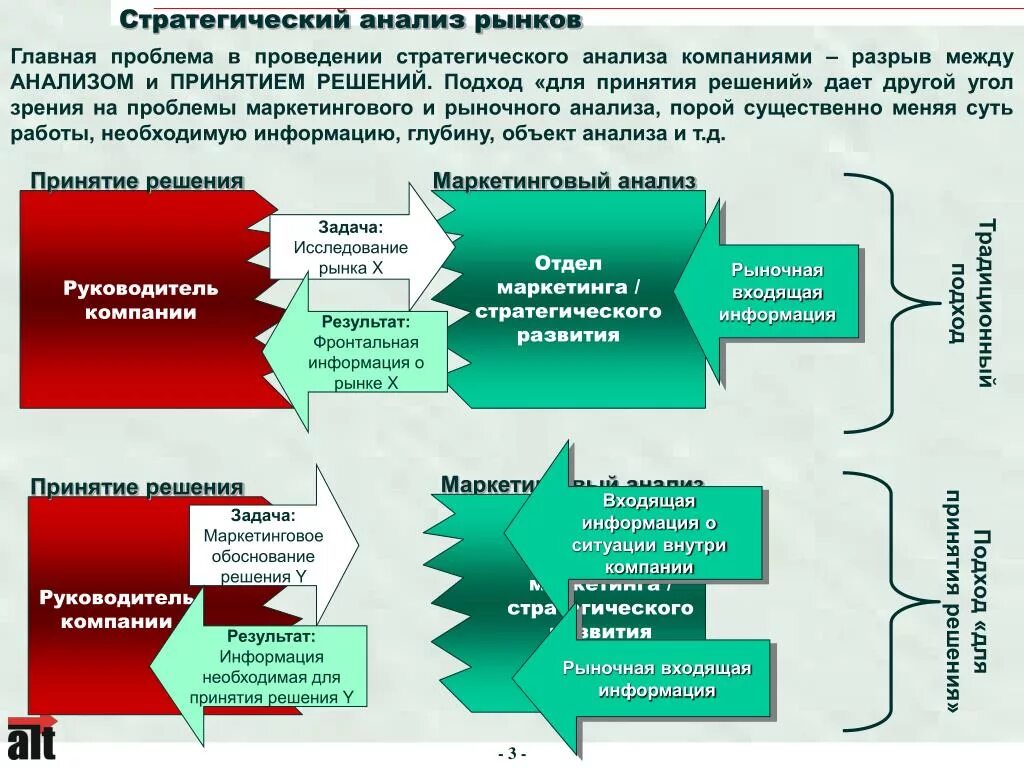 Анализ и принятие решений. Стратегический анализ. Стратегии решения проблем. Стратегический анализ компании. Проблемы маркетингового анализа