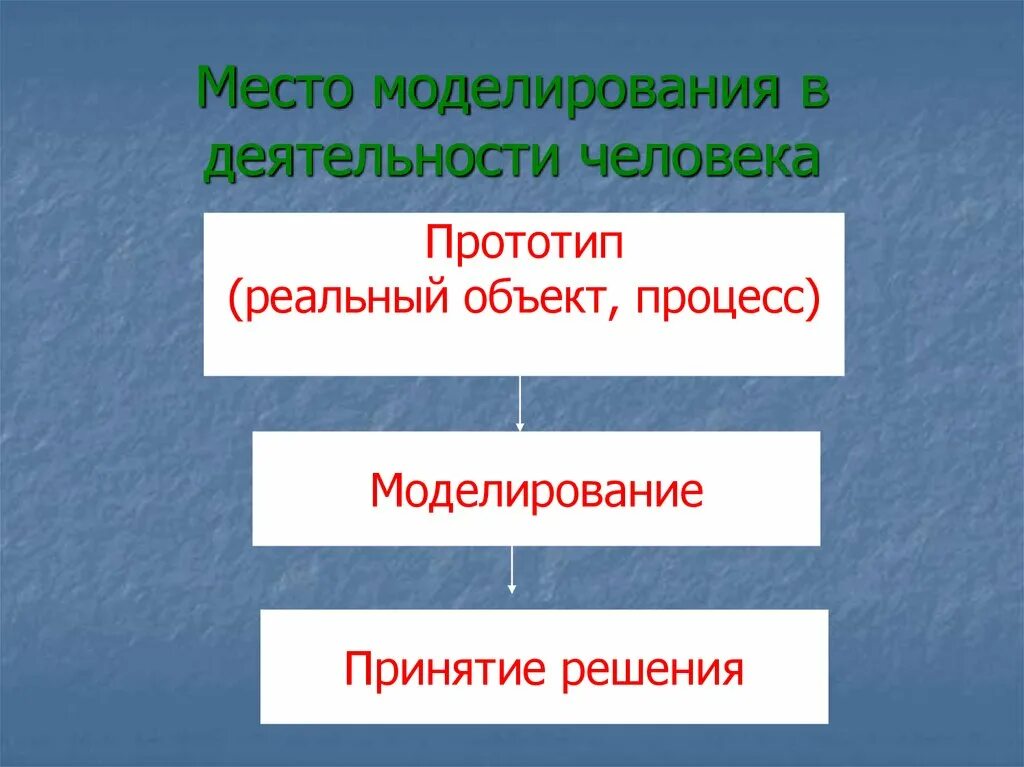 Объекта или места на другое. Место моделирования в деятельности человека. Моделирование деятельности человека. Место моделирования в деятельности человека схема. Модели реальных объектов.