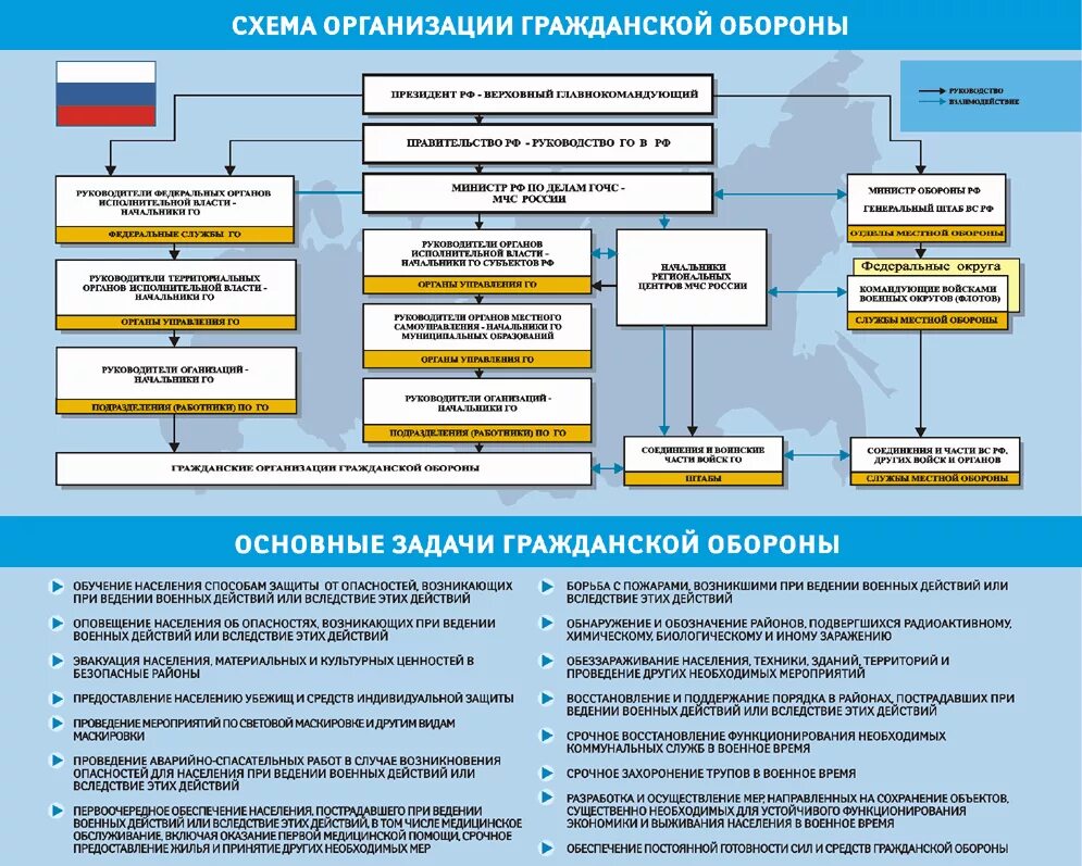 Организация го учреждения. Система управления гражданской обороной схема. Система управления гражданской обороны в таблице. Схема организации гражданской обороны РФ. Схема организации структуры гражданской обороны предприятия.