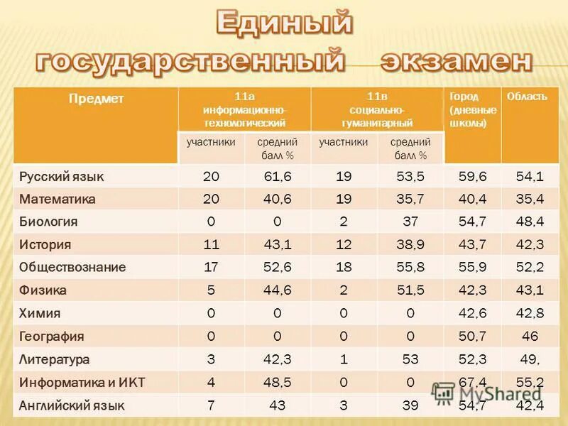 Обществознание география математика русский язык