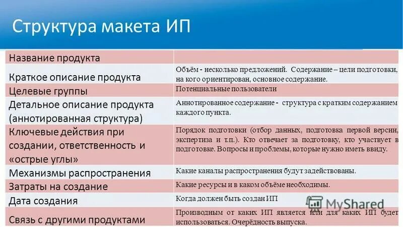 Краткое содержание предложения. Наименование проекта ип. макетная структура документа включает в себя. какие пункты входят в раздел «краткое описание продукта»:. кратко описать продукт (продукты) вашей компании в целевом состоянии?.